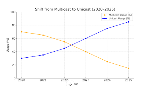 Multicast vs Unicast Shift